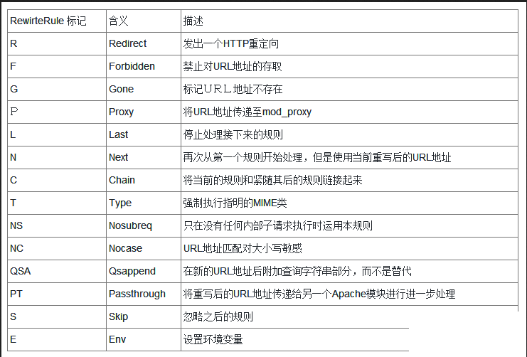Apache Rewrite url重定向功能的配置详解