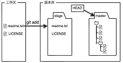git-stage