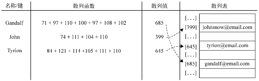 前端学数据结构之字典和散列表