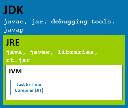 Java中JDK,JRE和JVM之间的关系