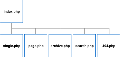 Wordpress 主题模板文件 主从关系 Wordpress 主题模板文件 主从关系
