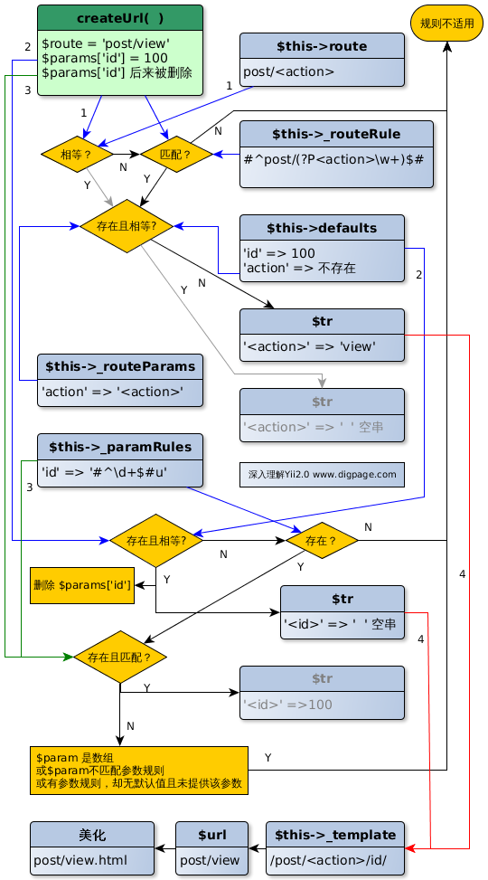 UrlRule创建URL的流程示意图