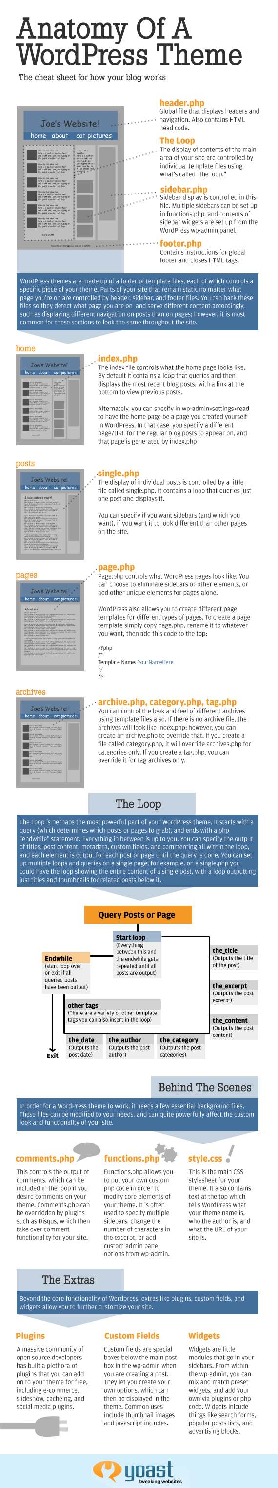 anatomy-wordpress-yoast
