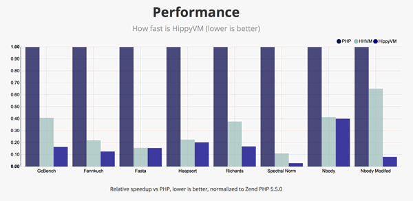 PHP 语言实现 HippyVM