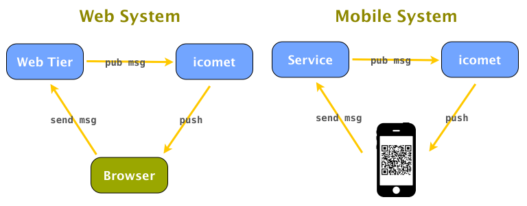 支持百万并发连接的comet服务器 icomet