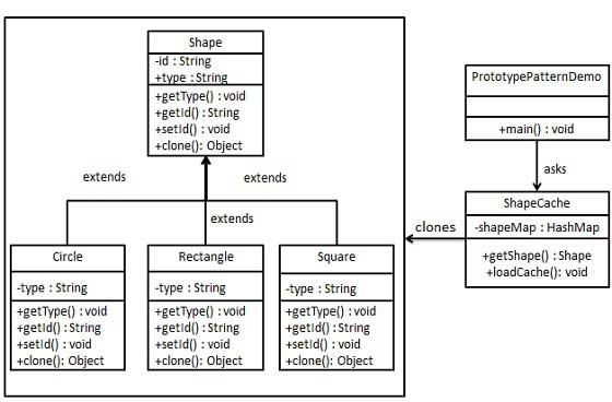 原型模式的 UML 图