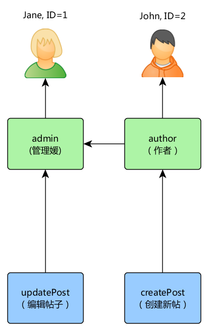 简单的 RBAC 层次结构示意图 Simple RBAC hierarchy