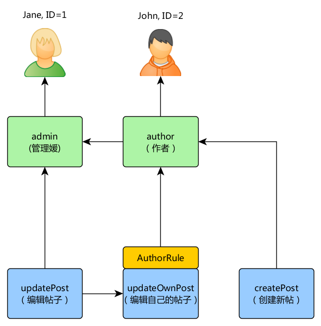 有一个规则的 RBAC 层次结构 RBAC hierarchy with a rule