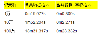 mysql提高insert性能